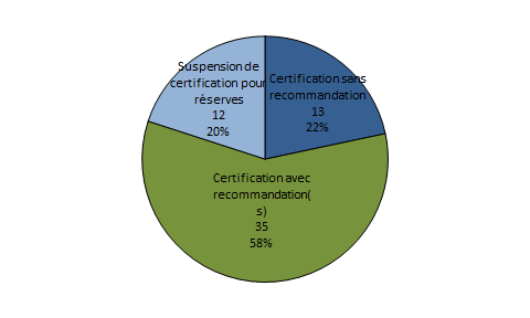 Figure CERT6. Type de certification obtenue en première intention (n=60,  2010-2015)