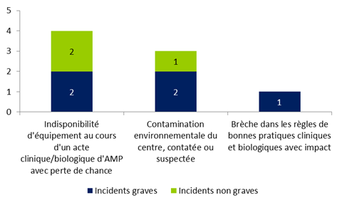 Figure FAMPV10. Répartition des  incidents relatifs à la structure selon leur gravité (n=8)