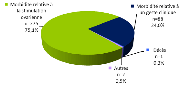 Figure FAMPV2. Répartition des  types d’effets indésirables (n=366)