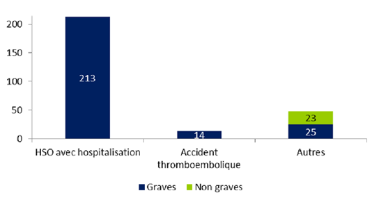 Figure FAMPV3. Répartition des  effets indésirables relatifs à la stimulation ovarienne selon leur gravité  (n=275)