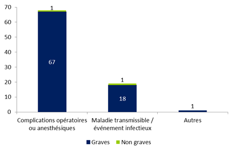 Figure FAMPV4. Répartition des  effets indésirables relatifs à un geste clinique selon leur gravité (n=88)