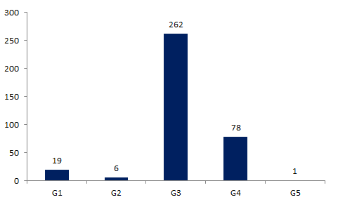 Figure FAMPV5. Gravité des  effets indésirables en 2015