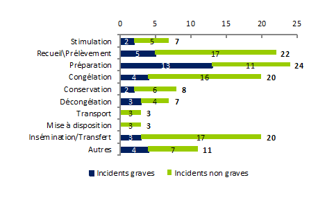 Figure FAMPV6. Répartition du  nombre d’incidents par étape et par gravité