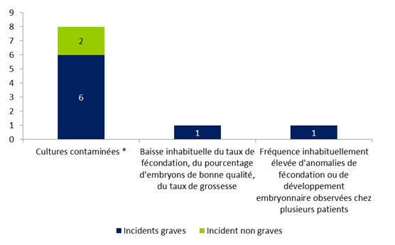 Figure FAMPV9. Répartition des  incidents relatifs à la culture et préparation des embryons / gamètes selon  leur gravité (n=10)