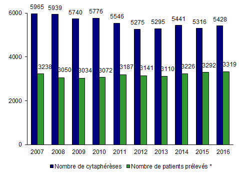 Figure CSH P2. Evolution de l'activité de cytaphérèse en  vue d'autogreffe (voir aussi Tableau CSH P1)