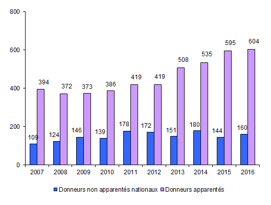 Figure CSH P3. Nombre de donneurs de CSH issues du sang périphérique prélevés en vue  d’allogreffe*, selon le type de donneur (intrafamilial/non apparenté). (Voir  aussi tableau CSH P2)<br>
      (Pour les prélèvements de CSH issues de la  moelle osseuse, voir la figure CSH P4.)