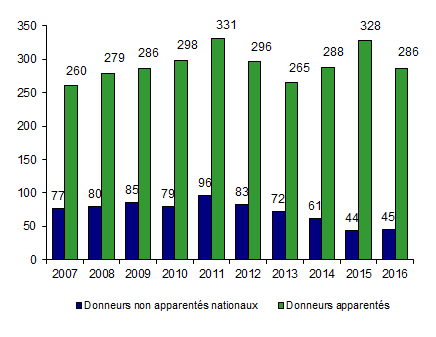 Figure CSH P4. Nombre de prélèvements* de CSH issues de la moelle osseuse en vue d’allogreffe, selon le type de donneur national (intrafamilial/non apparenté)**. (Voir aussi Tableau CSH P6)<br>(Pour les prélèvements de CSH issues du sang périphérique, voir la figure CSH P3.)