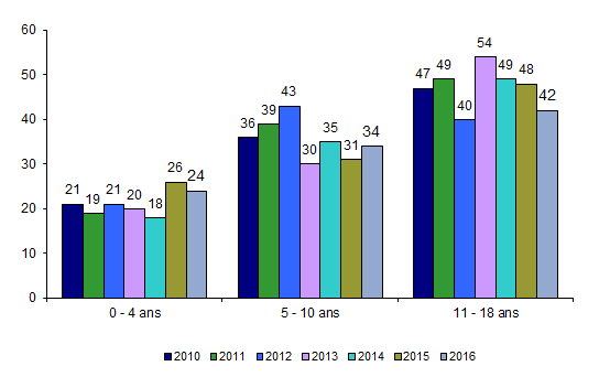Figure CSH P5. Répartition des âges des donneurs mineurs vus par les comités d’experts