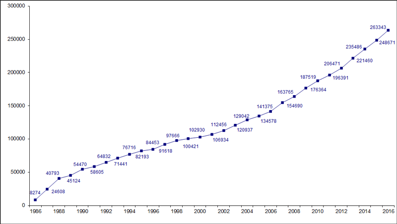 Figure RFGM1. Evolution du fichier national de donneurs de CSH de 1986 à 2016