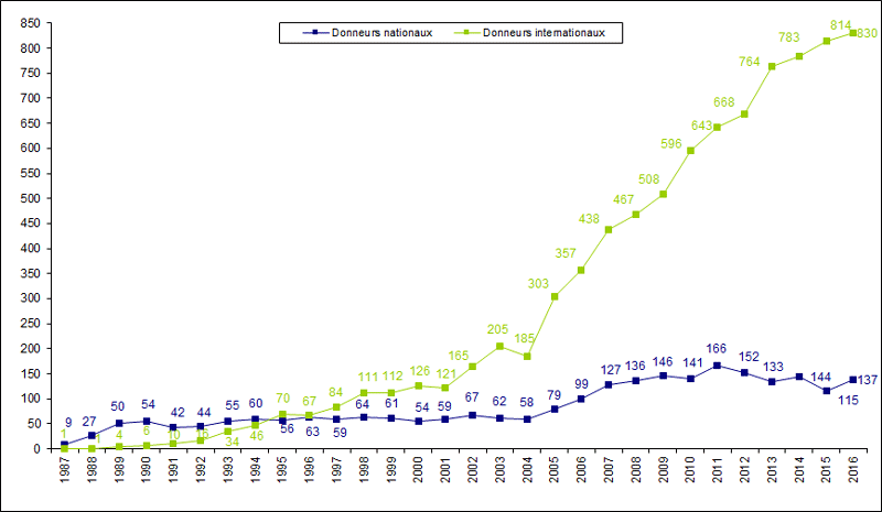 Figure RFGM10. Greffons nationaux ou  internationaux de CSH pour les patients nationaux               (USP et lymphocytes exclus) N= 967