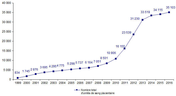 Figure RFGM2. Evolution du Réseau Français de Sang Placentaire de 1999 à 2016