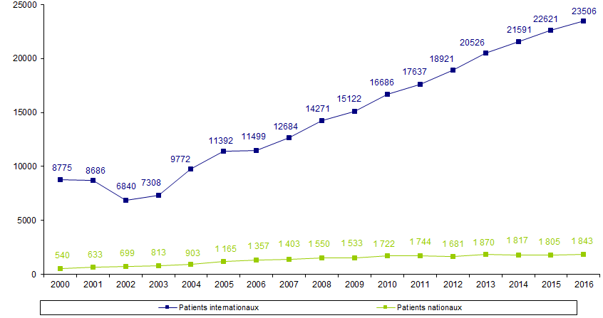 Figure RFGM3. Nombre d’inscriptions de  nouveaux patients nationaux et internationaux par année de 2000 à 2016