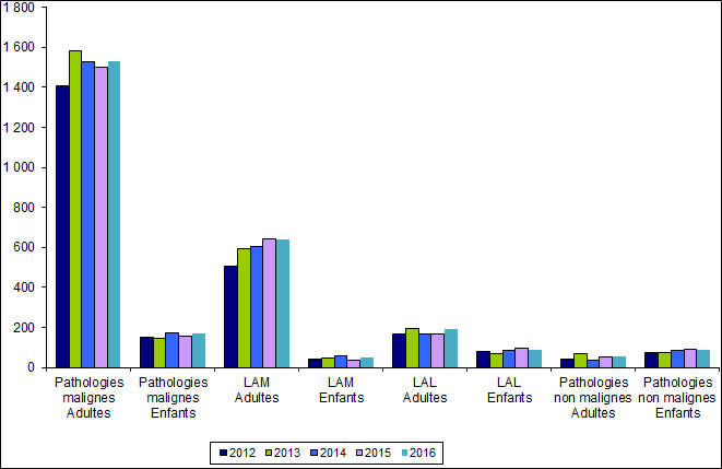 Figure RFGM5. Répartition des patients inscrits selon  leur diagnostic et leur âge de 2012-2016
