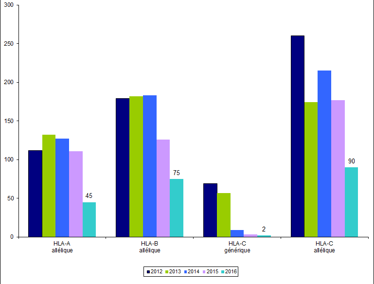 Figure RFGM6. Demandes de typage HLA classe I pour les patients nationaux. <br>
  Etude  comparative 2012-2016