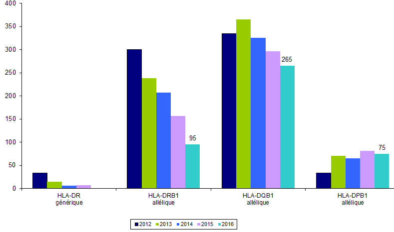 Figure RFGM7. Demandes de typage HLA classe II pour les patients nationaux. <br>Etude  comparative 2012-2016