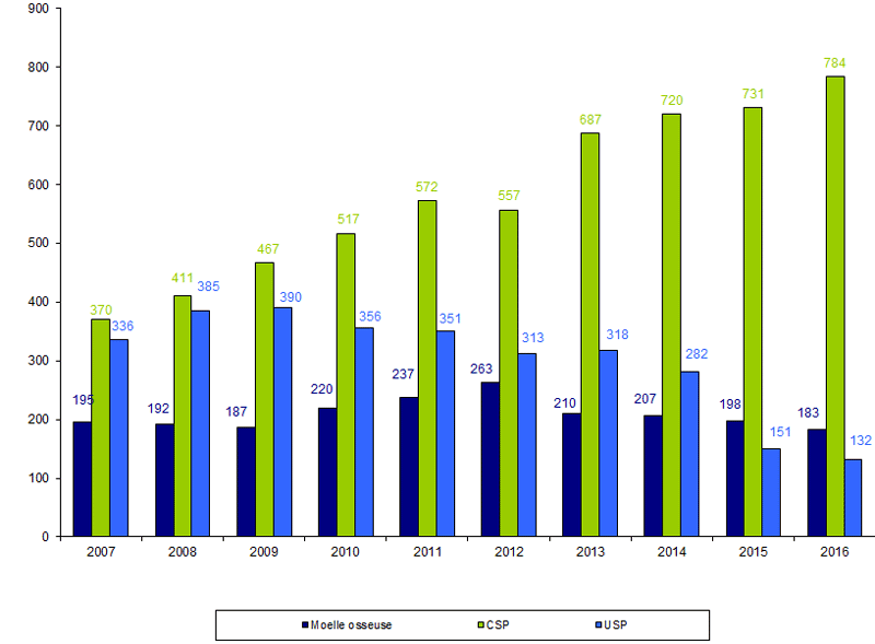 Figure RFGM8. Répartition des prélèvements/cessions  par année et par source de CSH de 2007 à 2016 pour les patients nationaux