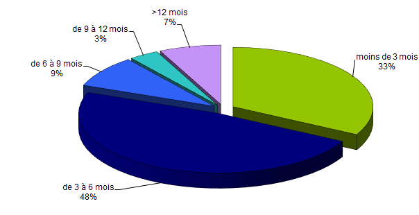 Figure RFGM9. Délai entre l’inscription et la greffe des patients nationaux ayant bénéficié  d’un greffon de CSH issu de donneur non apparenté en 2016 (N=967)