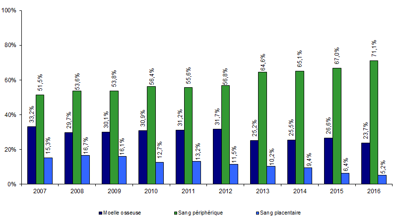 Figure CSH G10. Evolution de la répartition des sources de  greffon de CSH allogéniques