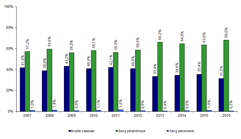 Figure CSH G11. Evolution de la répartition des sources de  greffon de CSH allogéniques apparentées