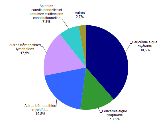 Figure CSH G13. Répartition des indications en 2016 des allogreffes apparentées (n=804  patients)*