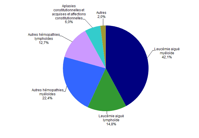 Figure CSH G14. Répartition des indications en 2016 des allogreffes non apparentées (n=938  patients) *