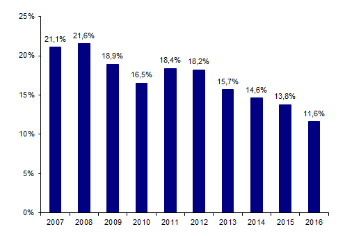 Figure CSH G16. Part de l’activité d’allogreffe de CSH pédiatrique  depuis 2007