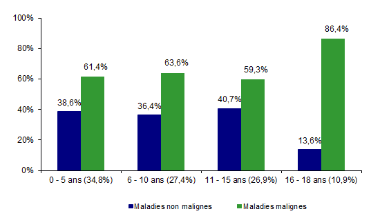 Figure CSH G17. Proportion de maladies malignes en fonction de l’âge chez les 203 patients de moins de 18 ans ayant reçu une allogreffe en 2016