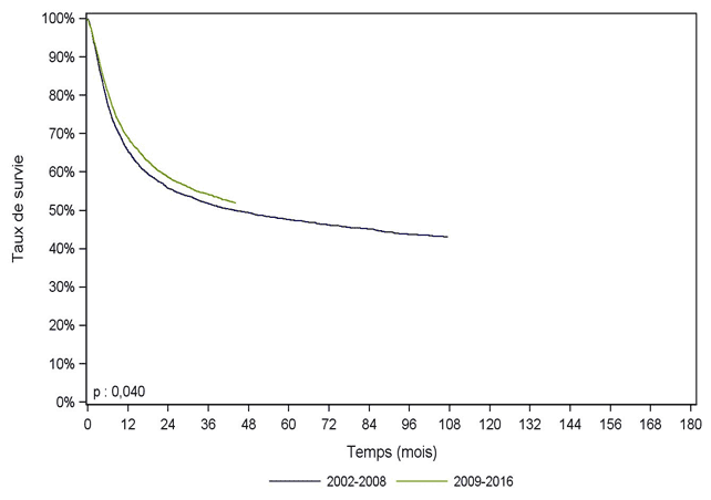Figure CSH G19. Survie des patients après allogreffe pour leucémie aiguë myéloïde ou leucémie aiguë lymphoïde, selon la période (cohorte 2002-2016)