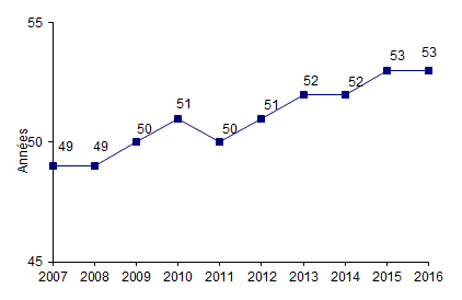 Figure CSH G2. Evolution de l'âge moyen des patients ayant eu une autogreffe de CSH