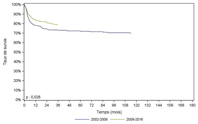 Figure CSH G20. Survie des patients après allogreffe pour aplasie, selon la période (cohorte 2002-2016)