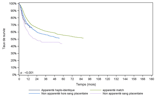 Figure CSH G21. Survie des adultes après allogreffe pour leucémie  aiguë myéloïde en première rémission complète, selon le type de donneur  (cohorte 2002-2016)