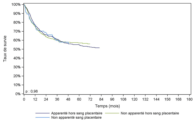 Figure CSH G22. Survie des adultes après allogreffe pour leucémie  aiguë lymphoïde en première rémission complète, selon le type de donneur  (cohorte 2002-2016)