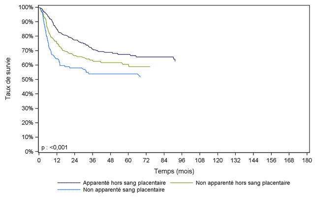 Figure CSH G23. Survie des enfants après allogreffe pour leucémie  aiguë myéloïde en rémission complète, selon le type de donneur (cohorte  2002-2016)