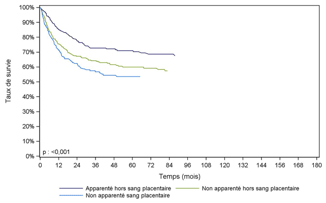 Figure CSH G24. Survie des enfants après allogreffe pour leucémie aiguë lymphoïde en rémission complète, selon le type de donneur (cohorte 2002-2016)