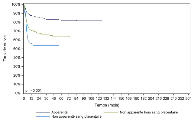 Figure CSH G25. Survie des patients après allogreffe pour aplasie  acquise, selon le type de donneur (cohorte 1995-2016)