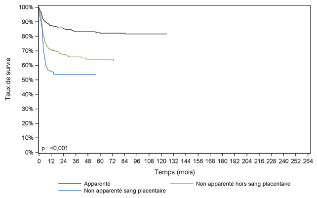 Figure CSH G25. Survie des patients après allogreffe pour aplasie acquise, selon le type de donneur (cohorte 1995-2016)