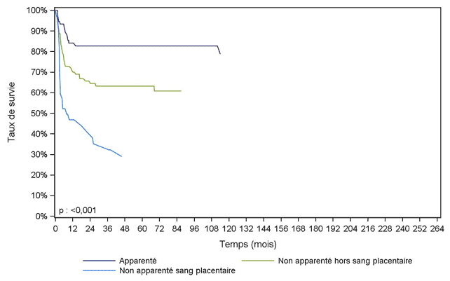 Figure CSH G26. Survie des patients après allogreffe pour aplasie  constitutionnelle, selon le type de donneur (cohorte 1995-2016)