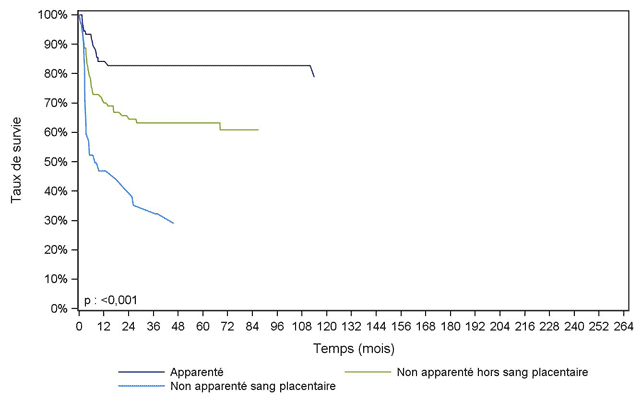 Figure CSH G26. Survie des patients après allogreffe pour aplasie constitutionnelle, selon le type de donneur (cohorte 1995-2016)