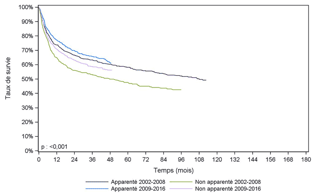 Figure CSH G27. Survie des patients après allogreffe pour lymphome  (cohorte 2002-2016)