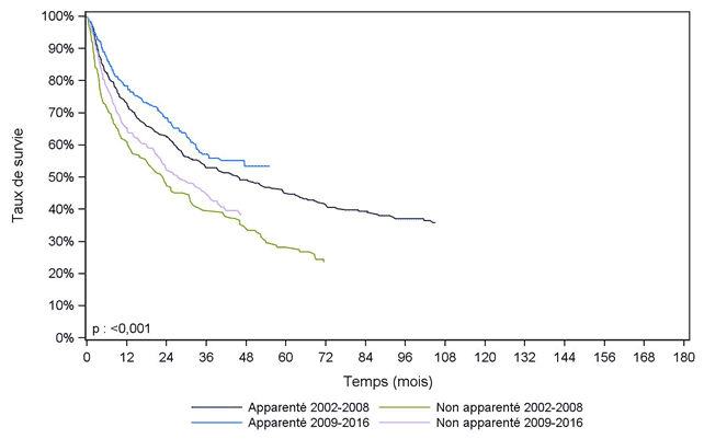 Figure CSH G28. Survie des patients après allogreffe pour myélome (cohorte  2002-2016)