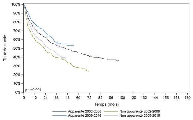 Figure CSH G28. Survie des patients après allogreffe pour myélome (cohorte 2002-2016)