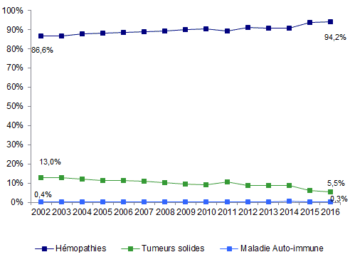 Figure CSH G3. Evolution de la répartition des indications d’autogreffe de CSH