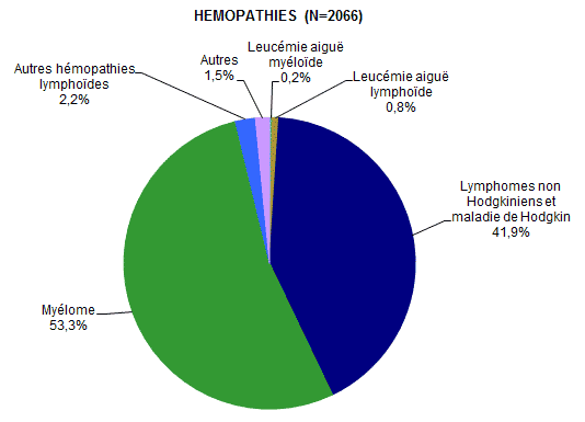 Figure CSH G4. Répartition des diagnostics chez les patients ayant eu une autogreffe de CSH en 2016 (hémopathies)*