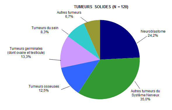 Figure CSH G5. Répartition des diagnostics chez les patients ayant eu une autogreffe de CSH en 2016 (tumeurs solides)*