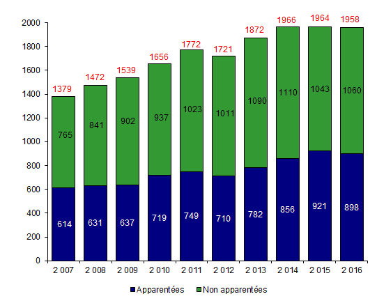 Figure CSH G6. Evolution du nombre d’allogreffes de CSH  selon le type de donneur