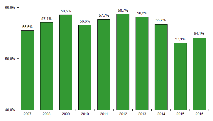 Figure CSH G7. Evolution du pourcentage d’allogreffes de CSH effectuées à partir d’un greffon issu d’un donneur non apparenté par rapport au nombre total d’allogreffes réalisées