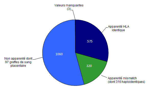 Figure CSH G8. Répartition des allogreffes de CSH selon le type du donneur