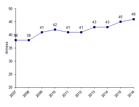 Figure CSH G9. Evolution de l'âge moyen des patients ayant reçu une allogreffe de CSH