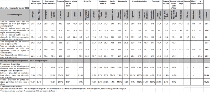 Tableau CSH R1. Synthèse de l’activité régionale de greffe de CSH en 2016