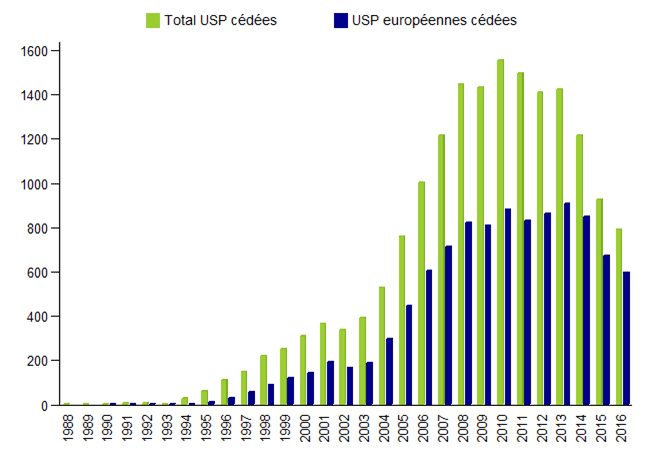Figure CSH E1. Nombre d’USP totales et européennes cédées par  année - données disponibles dans la base Eurocord